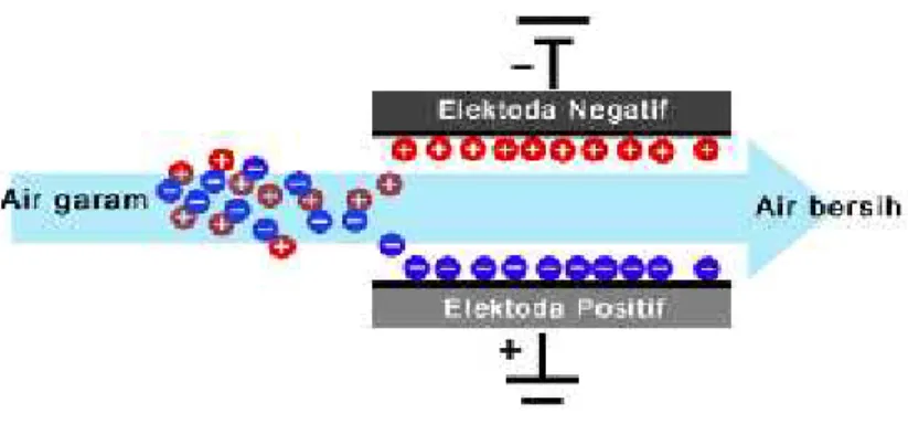 Gambar 2.1 Sistem kerja capacitive deionization