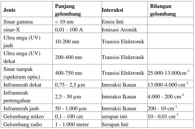 Tabel 2.2 Daerah Panjang Gelombang
