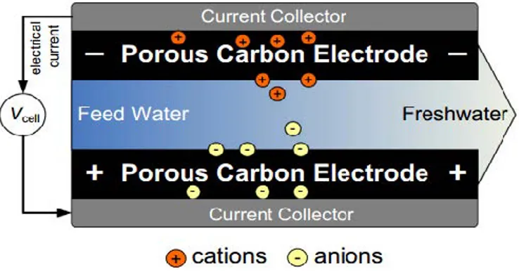 Gambar 2.1 Prinsip Kerja CDI (Porada et al., 2013)  2.2 Karbon Aktif 