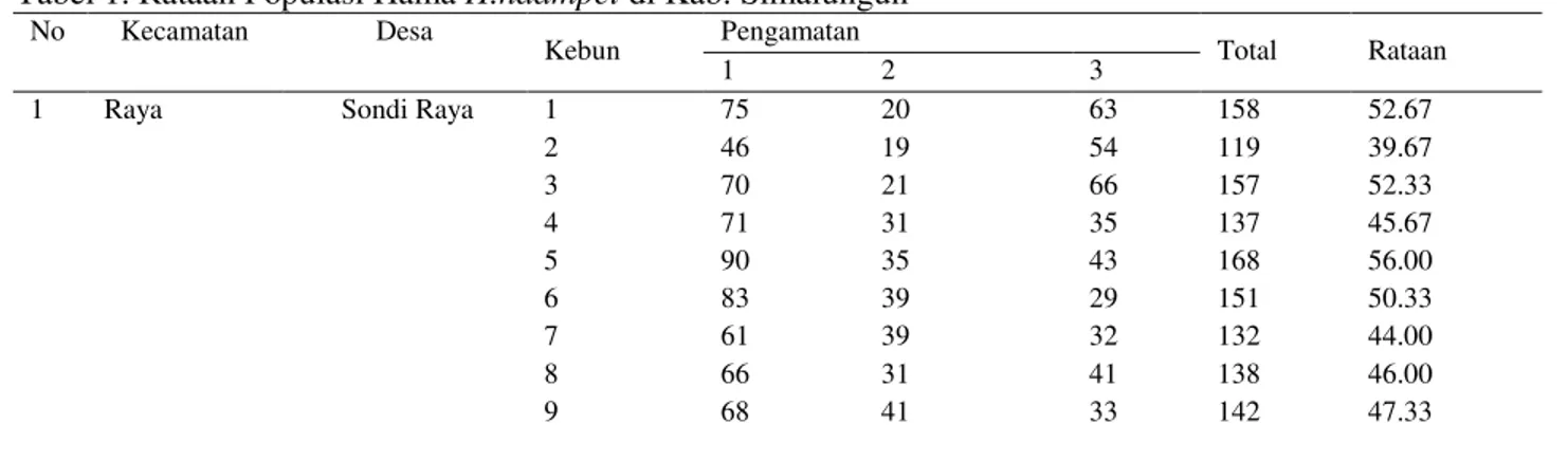 Tabel 1. Rataan Populasi Hama H.haampei di Kab. Simalungun 