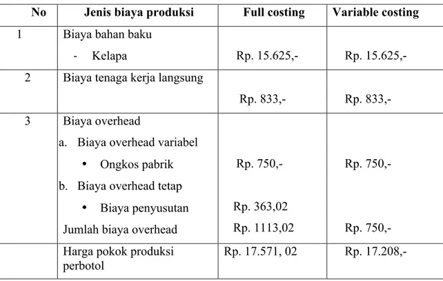Tabel 5. Evaluasi Perhitungan Harga Pokok Produksi Minyak Mandar  No  Jenis biaya produksi  Full costing  Variable costing       1  Biaya bahan baku 