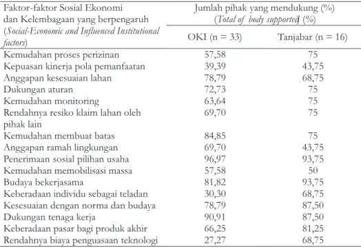 Tabel 3. Hasil evaluasi faktor-faktor kelembagaan dan sosial ekonomi yang berpengaruh  terhadap keputusan pemilihan bentuk pemanfaatan lahan gambut