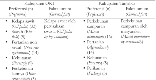 Tabel 2. Perbandingan antara preferensi parapihak terhadap bentuk pemanfaatan lahan  gambut dengan fakta umum di lapangan