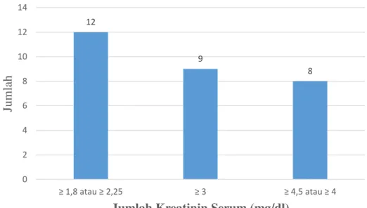 Gambar 3. Gambaran jumlah kreatinin serum pasien AKI di ICU RSU  Dokter Soedarso Pontianak tahun 2013 