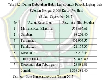 Tabel 4.3. Daftar Kebutuhan Hidup Layak untuk Pekerja Lajang dalam