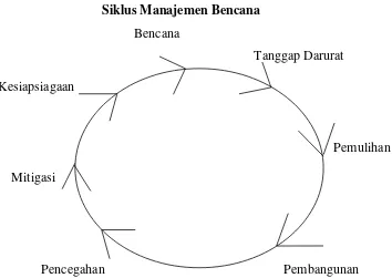 Gambar 2.1 Siklus Manajemen Bencana 