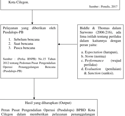 Gambar 2.2 Kerangka Berpikir 