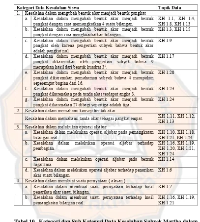 Tabel 10.  Kategori dan Sub Kategori Data Kesalahan Subyek Martha dalam 