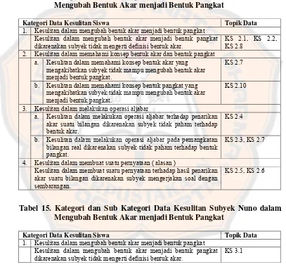 Tabel 14. Kategori dan Sub Kategori Data Kesulitan Subyek Martha dalam Mengubah Bentuk Akar menjadi Bentuk Pangkat 