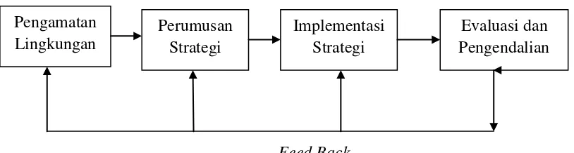 Gambar 2.1 menjelaskan dalam Tahapan Manajemen Strategis saling 