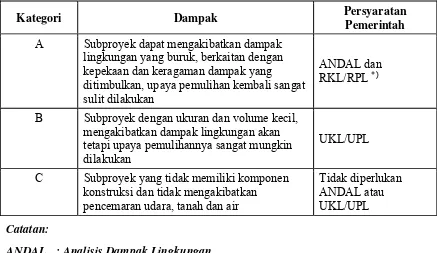 Tabel II-1 Kategori Subproyek menurut Dampak Lingkungan 
