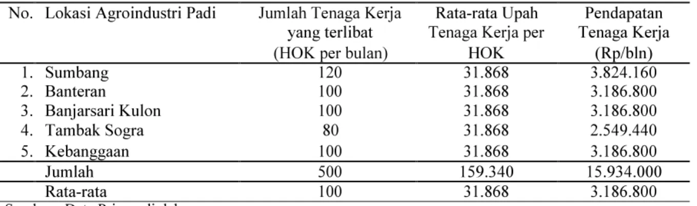 Tabel  3  menunjukkan  bahwa  kemampuan  agroindustri  padi  di  Kecamatan  Sumbang  dalam  menggiling  padi  rata-rata  sebesar  64  ton  per  bulan,  dan  menghasilkan  beras  rata-rata  sebesar  41,6 ton per bulan, dengan produk samping yang  berupa  me