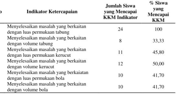 Tabel  5.  Persentase  Ketercapaian  KKM  untuk  Setiap  Indikator  pada  Ulangan  Harian II  No  Indikator Ketercapaian  Jumlah Siswa  yang Mencapai  KKM Indikator  % Siswa yang  Mencapai  KKM  1  Menyelesaikan masalah yang berkaitan 