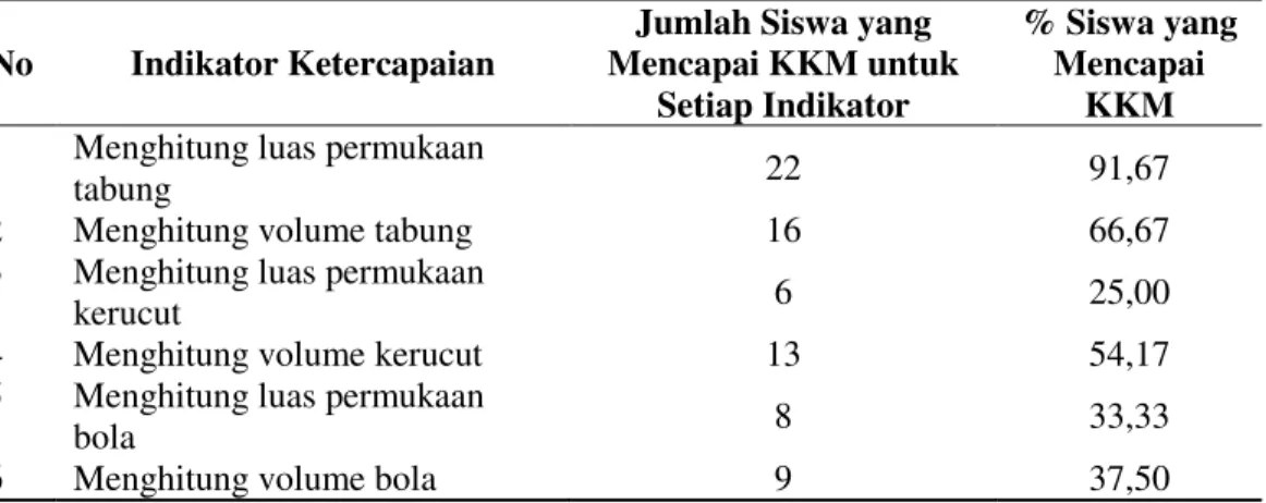 Tabel  4.  Persentase  Ketercapaian  KKM  untuk  Setiap  Indikator  pada  Ulangan  Harian I 