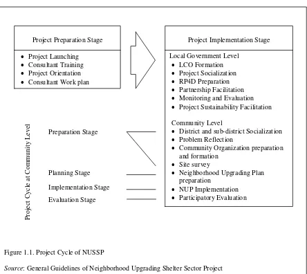 Figure 1.1. Project Cycle of NUSSP   