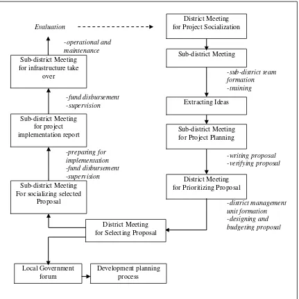 Figure 2.3. Project Cycle of Rural PNPM Project at Community Level  