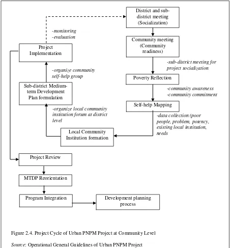 Figure 2.4. Project Cycle of Urban PNPM Project at Community Level 