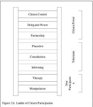 Figure 2.6. Ladder of Citizen Participation 