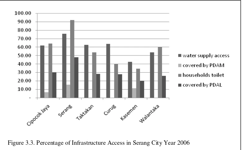 Table 3.1. Population in Serang City Year 2006 