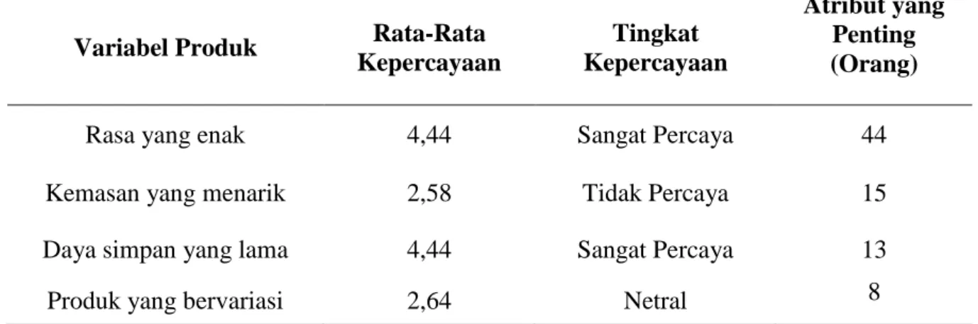 Tabel  2.  Tingkat  Kepentingan  dan  Kepercayaan  Konsumen  Terhadap  Atribut  Kue  Bagea  Industri Rumah tangga Multi Kue 