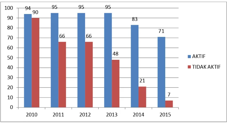 Grafik diatas menunjukan setiap tahun koperasi produksi dikabupaten