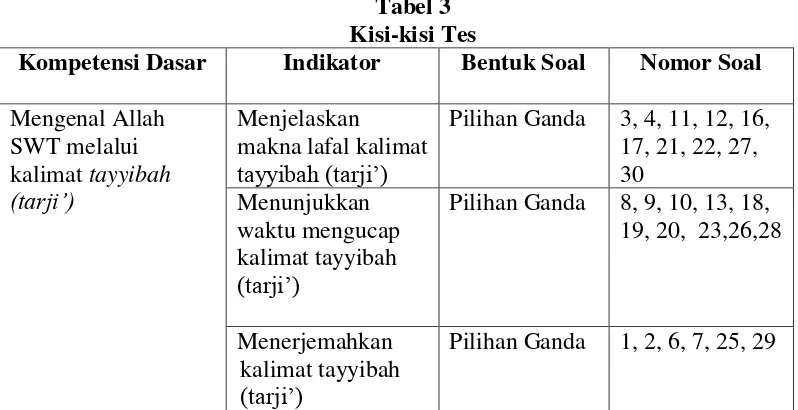 Tabel 3 Kisi-kisi Tes 