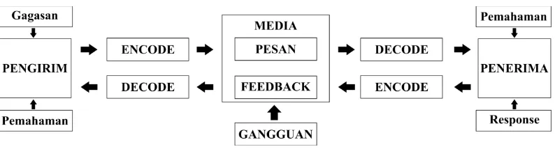 Gambar 2.1: Model Proses Komunikasi Pemasaran 