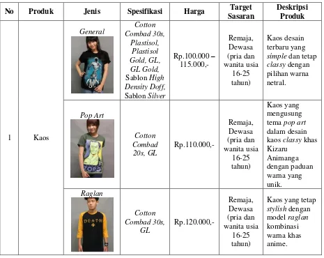 Tabel 4.1: Daftar Katalog Produk Kizaru Animanga 