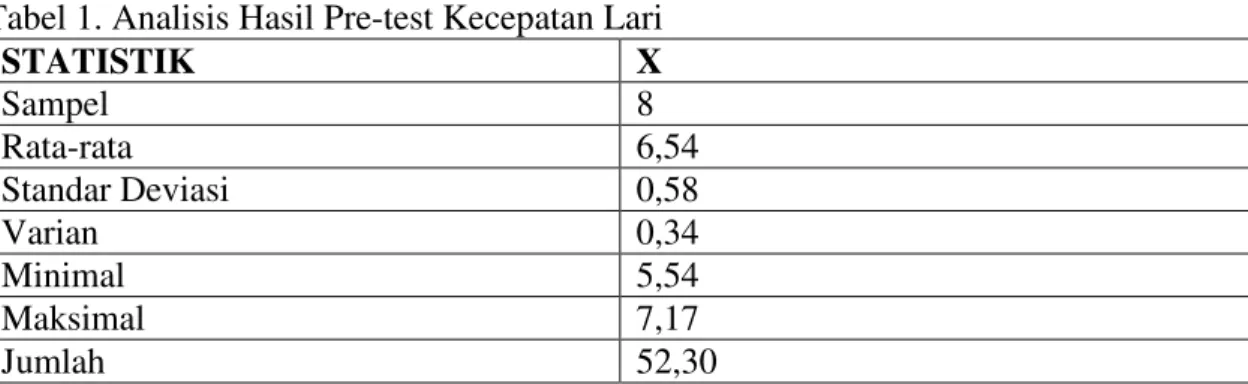 Tabel 1. Analisis Hasil Pre-test Kecepatan Lari  