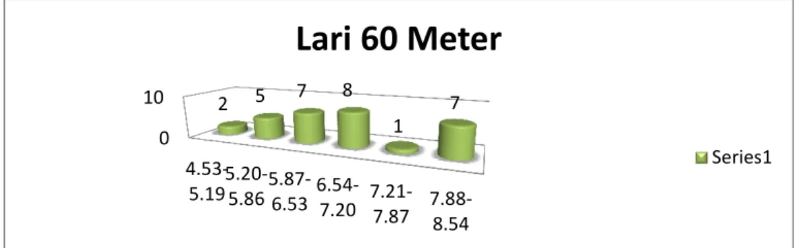 Gambar 2. Grafik Histogram Distribusi Frekuensi Data Kecepatan Lari 60 Meter  Siswa  Kelas  VII  SMP  Negeri  3  Kecamatan  Singingi  Kabupaten  Kuantan Singingi 