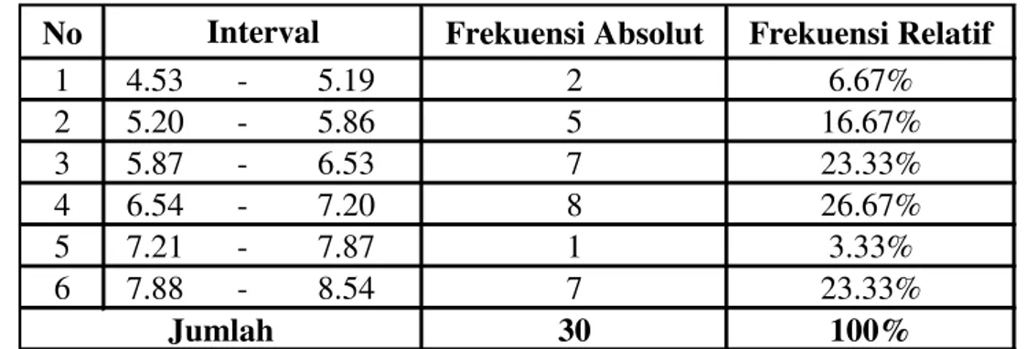 Tabel 3.   Distribusi Frekuensi T Score Kecepatan Lari 60 Meter Siswa Kelas VII  SMP Negeri 3 Kecamatan Singingi Kabupaten Kuantan Singingi 