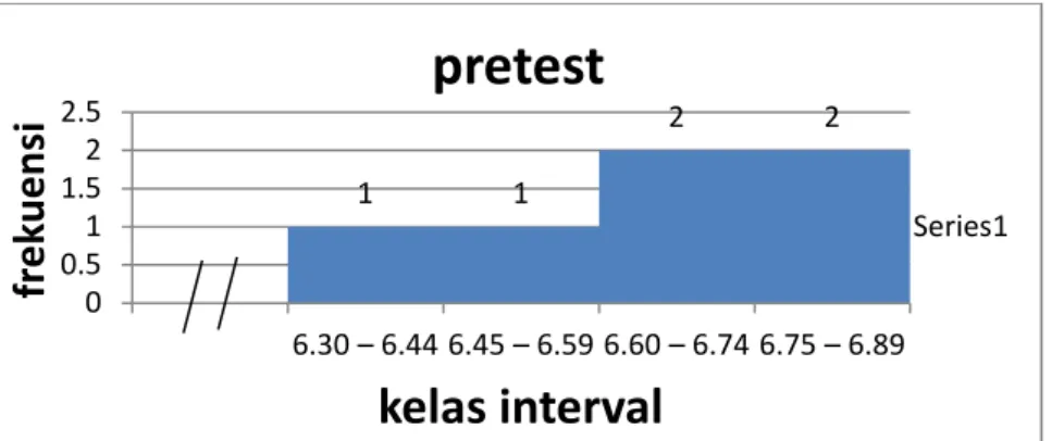 Tabel 7. Distribusi frekuensi data hasil  post test kecepatan lari 100 meter