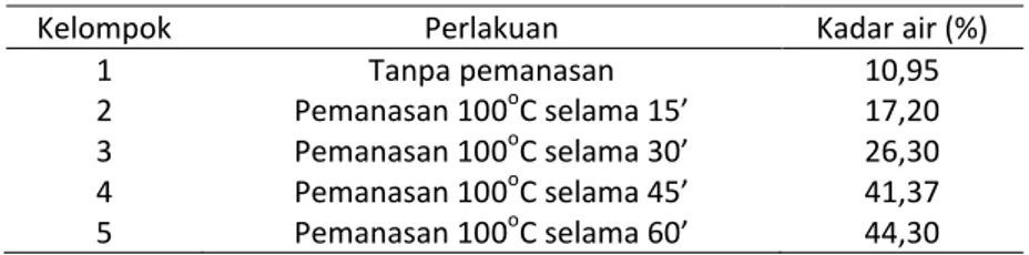 Tabel 1 Kadar air sampel kacang hijau pada berbagai perlakuan 