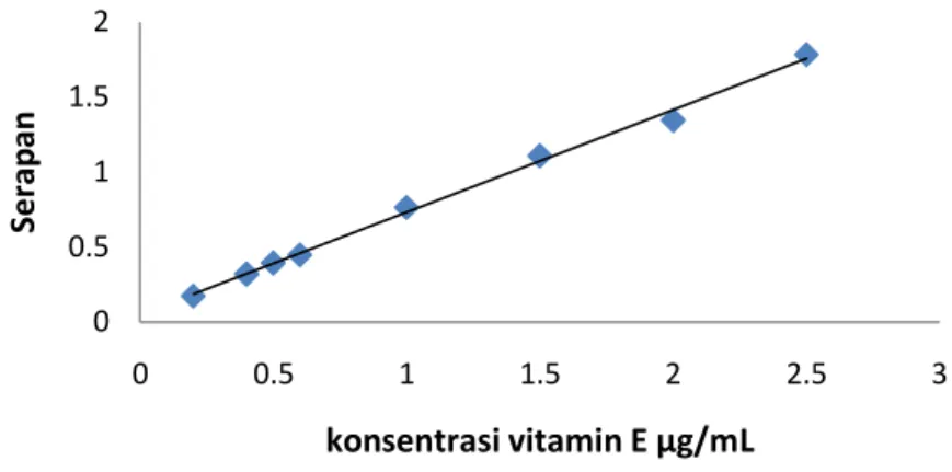 Gambar 2. Kurva hubungan konsentrasi vitamin E dan serapan 