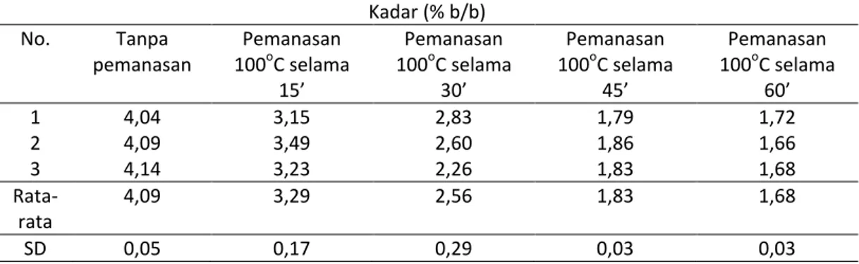 Tabel 2 Kadar vitamin E dalam kacang hijau dengan berbagai perlakuan 
