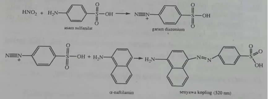 Gambar 1. Reaksi yang terjadi pada penetapan kadar nitrit dengan metode gress   (Rohman dan Sumantri, 2007) 