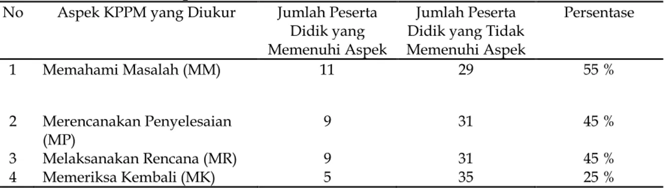 Tabel  1.  Persentase  Jumlah  Peserta  Didik  Kelas  VII-2  SMPN  9  Pekanbaru  yang   Memenuhi Aspek KPMM 