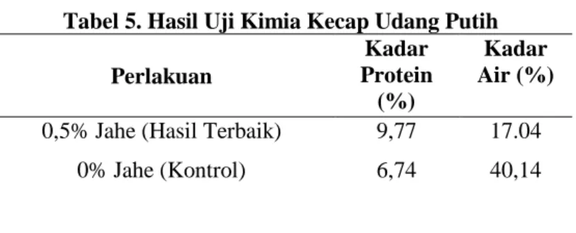 Tabel 5. Hasil Uji Kimia Kecap Udang Putih  Perlakuan  Kadar  Protein  (%)  Kadar  Air (%)  0,5% Jahe (Hasil Terbaik)  9,77  17.04 