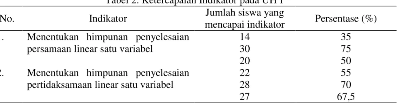 Tabel 2. Ketercapaian Indikator pada UH I 