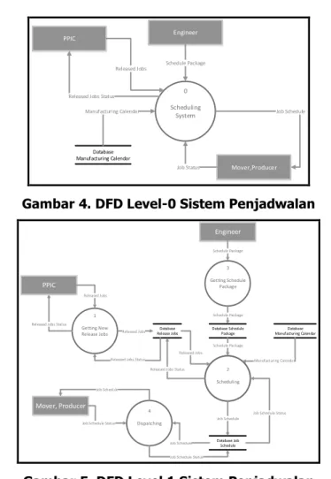 Gambar 4. DFD Level-0 Sistem Penjadwalan 