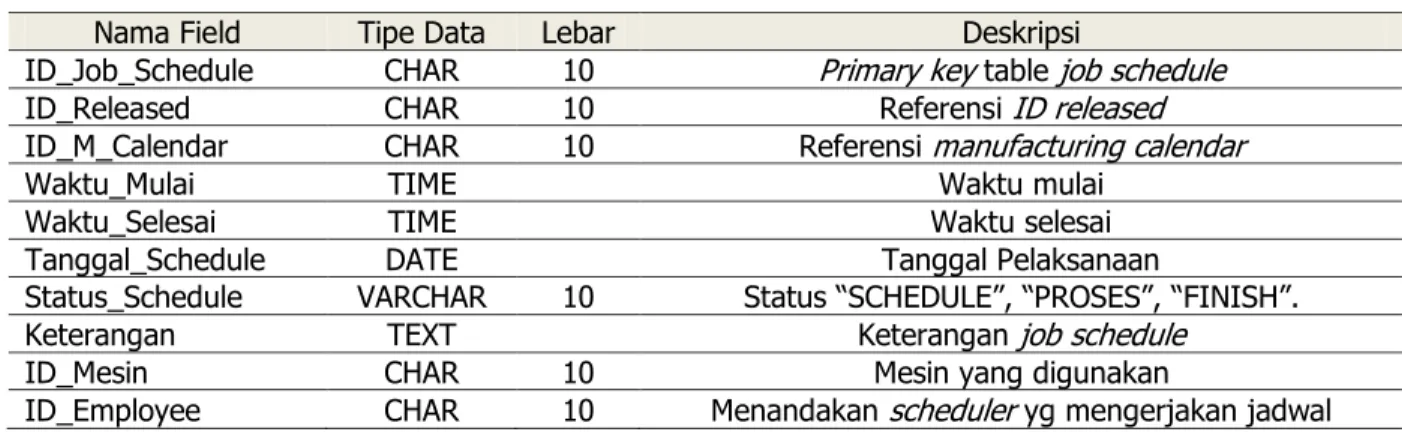 Tabel 1.  Contoh Rancangan Fisik Basis Data Job Schedule 