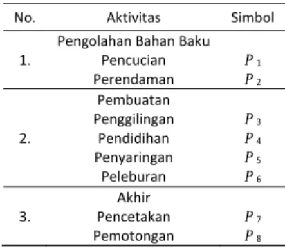 Tabel 1  Sistem Produksi Tahu 