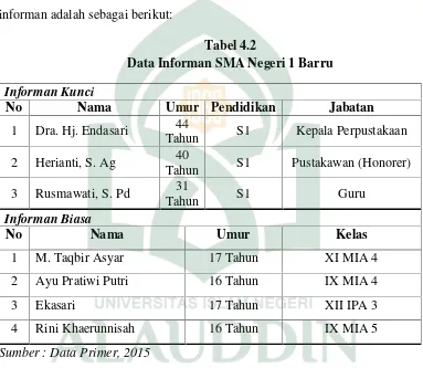 Tabel 4.2Data Informan SMA Negeri 1 Barru