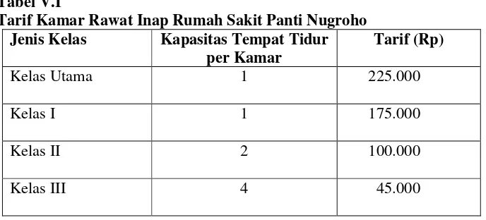 Tabel V.I Tarif Kamar Rawat Inap Rumah Sakit Panti Nugroho 