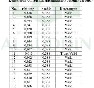 Tabel. 5Uji Validitas Pemanfaatan Jurnal Elektronik oleh Mahasiswa Fakultas
