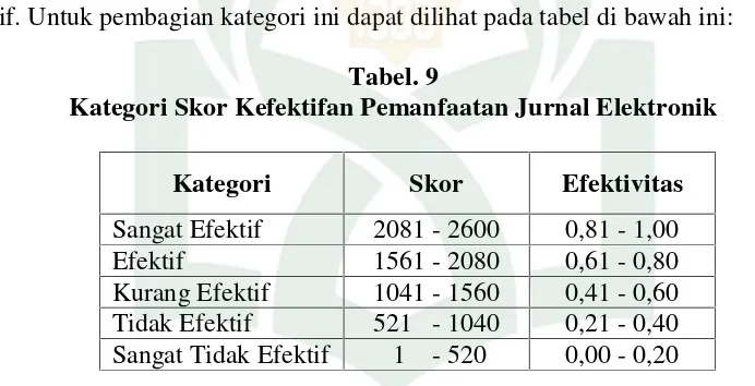 Tabel. 9Kategori Skor Kefektifan Pemanfaatan Jurnal Elektronik
