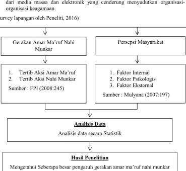 Gambar 2.1 Kerangka Pemikiran