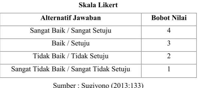 Tabel 3.3Skala Likert