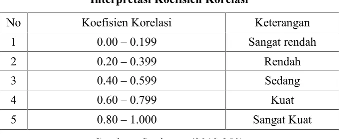 Tabel 3.5Interpretasi Koefisien Korelasi