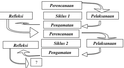 Gambar 1. Siklus Penelitian Tindakan Kelas dalam  Arikunto, 2012 : 16 